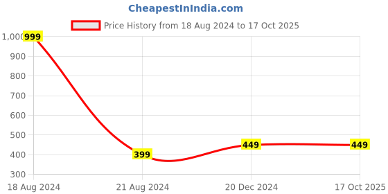 tatacliq.com Allen Solly Junior Pink Cotton Printed T-Shirts - Pack of 2 allen solly junior Price History Graph from 18 Aug 2024 to 16 Oct 2025