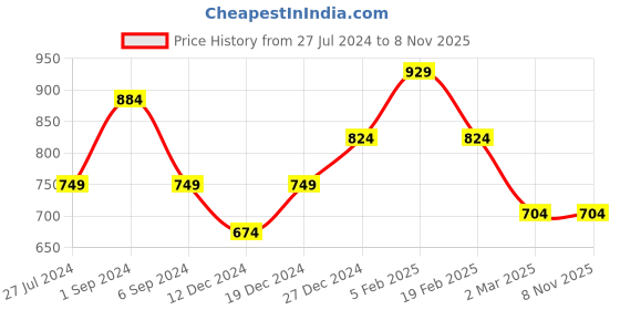 tatacliq.com Allen Solly Junior Pink Cotton Regular Fit Full Sleeves Top allen solly junior Price History Graph from 27 Jul 2024 to 8 Nov 2025