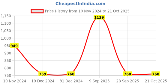 tatacliq.com Allen Solly Junior Pink Cotton Waist Coat allen solly junior Price History Graph from 10 Nov 2024 to 21 Oct 2025