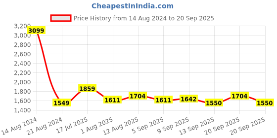 tatacliq.com Allen Solly Junior Pink Embellished Frock allen solly junior Price History Graph from 14 Aug 2024 to 20 Sep 2025