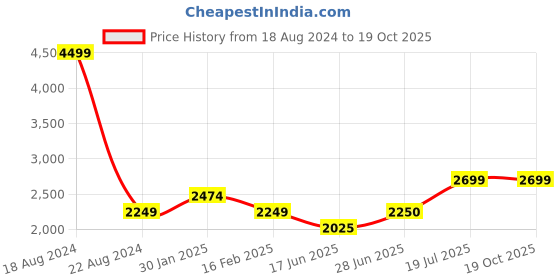 tatacliq.com Allen Solly Junior Pink Embellished Frock allen solly junior Price History Graph from 18 Aug 2024 to 19 Oct 2025