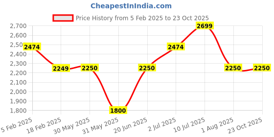 tatacliq.com Allen Solly Junior Pink Embellished Frock allen solly junior Price History Graph from 5 Feb 2025 to 22 Oct 2025