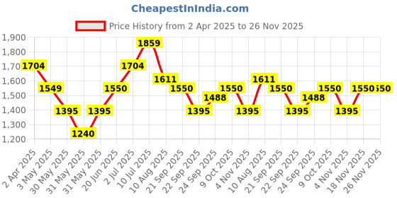 tatacliq.com Allen Solly Junior Pink Embellished Frock allen solly junior Price History Graph from 2 Apr 2025 to 26 Nov 2025