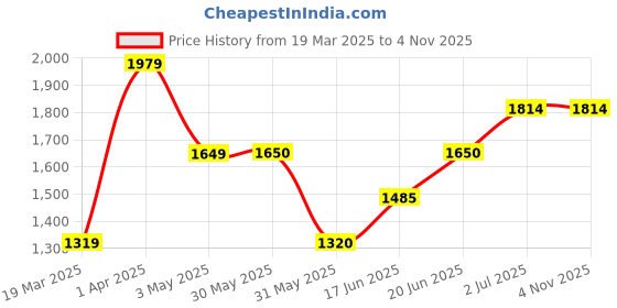 tatacliq.com Allen Solly Junior Pink Embellished Frock Dress allen solly junior Price History Graph from 19 Mar 2025 to 3 Nov 2025