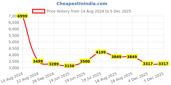 tatacliq.com Allen Solly Junior Pink Embellished Frock with Scrunchie allen solly junior Price History Graph from 14 Aug 2024 to 4 Dec 2025