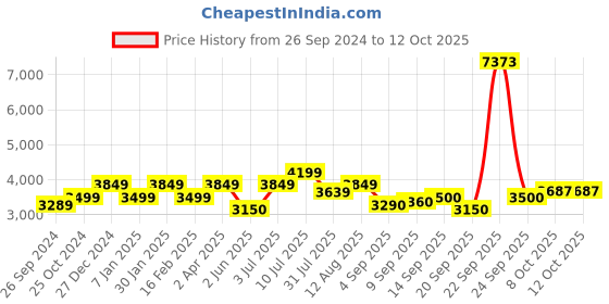 tatacliq.com Allen Solly Junior Pink Embellished Frock with Scrunchie allen solly junior Price History Graph from 26 Sep 2024 to 11 Oct 2025