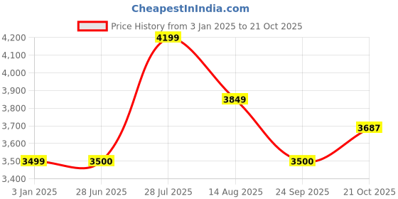 tatacliq.com Allen Solly Junior Pink Embellished Frock with Scrunchie allen solly junior Price History Graph from 3 Jan 2025 to 21 Oct 2025
