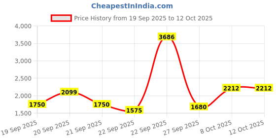 tatacliq.com Allen Solly Junior Pink Embellished Full Sleeves Jacket allen solly junior Price History Graph from 19 Sep 2025 to 12 Oct 2025