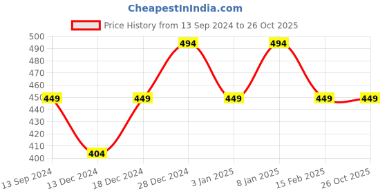 tatacliq.com Allen Solly Junior Pink Embellished T-Shirt allen solly junior Price History Graph from 13 Sep 2024 to 26 Oct 2025