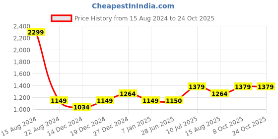 tatacliq.com Allen Solly Junior Pink Embroidered Frock allen solly junior Price History Graph from 15 Aug 2024 to 23 Oct 2025