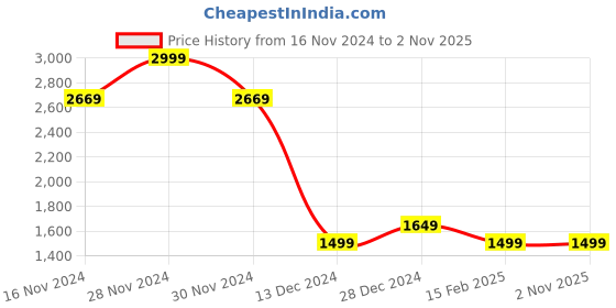 tatacliq.com Allen Solly Junior Pink Embroidered Frock allen solly junior Price History Graph from 16 Nov 2024 to 1 Nov 2025