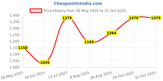 tatacliq.com Allen Solly Junior Pink Embroidered Frock allen solly junior Price History Graph from 30 May 2025 to 31 Oct 2025