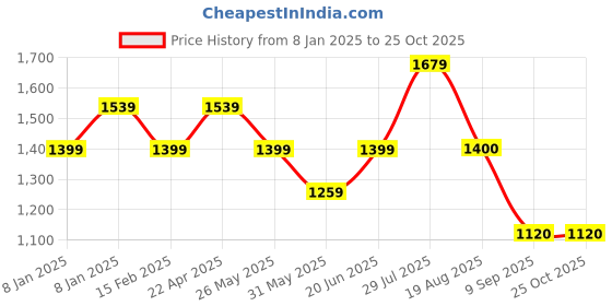 tatacliq.com Allen Solly Junior Pink Embroidered Frock allen solly junior Price History Graph from 8 Jan 2025 to 25 Oct 2025