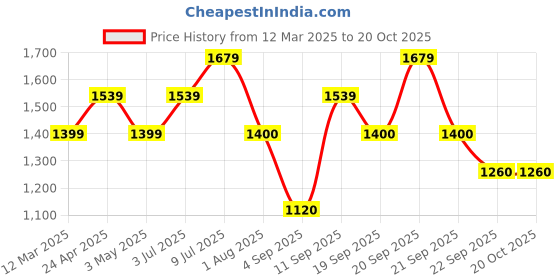 tatacliq.com Allen Solly Junior Pink Embroidered Frock allen solly junior Price History Graph from 12 Mar 2025 to 20 Oct 2025