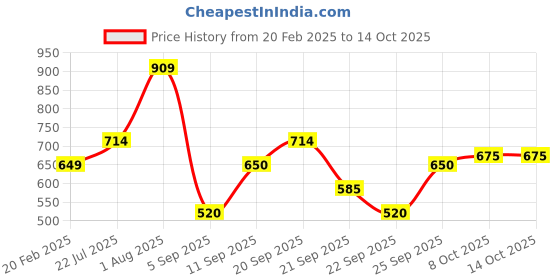 tatacliq.com Allen Solly Junior Pink Floral Print Frock allen solly junior Price History Graph from 20 Feb 2025 to 13 Oct 2025