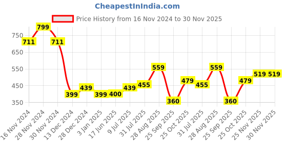 tatacliq.com Allen Solly Junior Pink Floral Print T-Shirt allen solly junior Price History Graph from 16 Nov 2024 to 29 Nov 2025