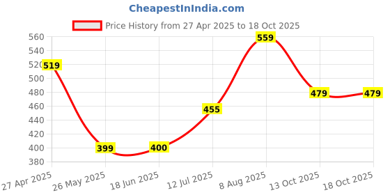 tatacliq.com Allen Solly Junior Pink Floral Print T-Shirt allen solly junior Price History Graph from 27 Apr 2025 to 18 Oct 2025