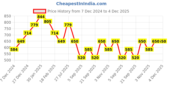 tatacliq.com Allen Solly Junior Pink Floral Print Top allen solly junior Price History Graph from 7 Dec 2024 to 4 Dec 2025