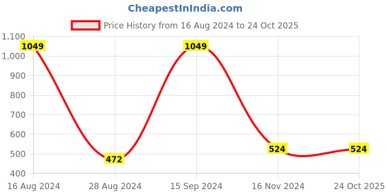 tatacliq.com Allen Solly Junior Pink Graphic Print Sweatshirt allen solly junior Price History Graph from 16 Aug 2024 to 24 Oct 2025