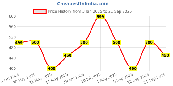 tatacliq.com Allen Solly Junior Pink Graphic Print T-Shirt allen solly junior Price History Graph from 3 Jan 2025 to 21 Sep 2025