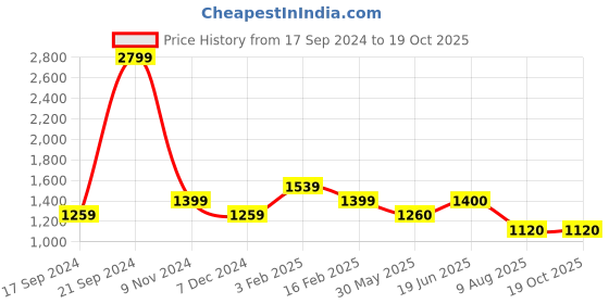 tatacliq.com Allen Solly Junior Pink Logo Full Sleeves Jacket allen solly junior Price History Graph from 17 Sep 2024 to 18 Oct 2025