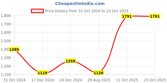 tatacliq.com Allen Solly Junior Pink Logo Full Sleeves Jacket allen solly junior Price History Graph from 31 Oct 2024 to 22 Oct 2025