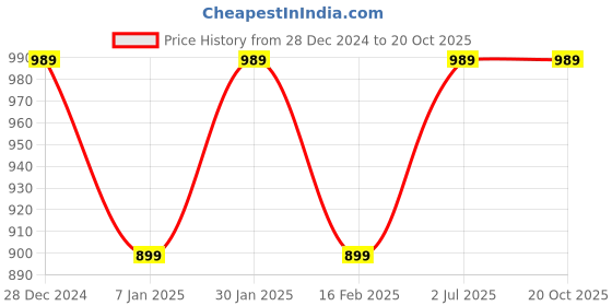 tatacliq.com Allen Solly Junior Pink Printed Dress allen solly junior Price History Graph from 28 Dec 2024 to 20 Oct 2025
