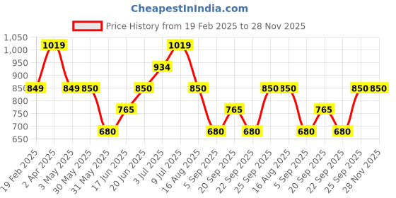 tatacliq.com Allen Solly Junior Pink Printed Dress allen solly junior Price History Graph from 19 Feb 2025 to 27 Nov 2025