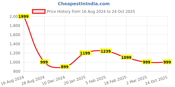 tatacliq.com Allen Solly Junior Pink Printed Full Sleeves Dress allen solly junior Price History Graph from 16 Aug 2024 to 23 Oct 2025