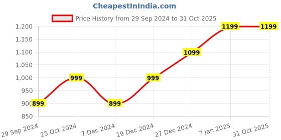 tatacliq.com Allen Solly Junior Pink Printed Full Sleeves Dress allen solly junior Price History Graph from 29 Sep 2024 to 31 Oct 2025