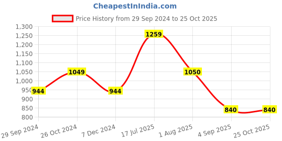 tatacliq.com Allen Solly Junior Pink Printed Full Sleeves Dress allen solly junior Price History Graph from 29 Sep 2024 to 22 Oct 2025