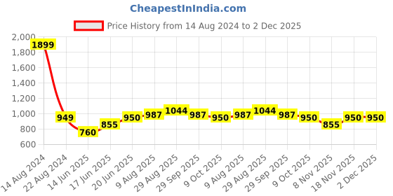 tatacliq.com Allen Solly Junior Pink Printed Full Sleeves Shirt allen solly junior Price History Graph from 14 Aug 2024 to 2 Dec 2025