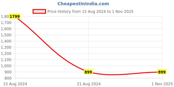 tatacliq.com Allen Solly Junior Pink Printed Full Sleeves Shirt allen solly junior Price History Graph from 15 Aug 2024 to 31 Oct 2025