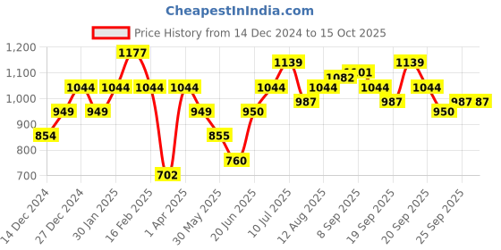 tatacliq.com Allen Solly Junior Pink Printed Full Sleeves Shirt allen solly junior Price History Graph from 14 Dec 2024 to 15 Oct 2025