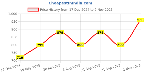 tatacliq.com Allen Solly Junior Pink Printed Full Sleeves Shirt allen solly junior Price History Graph from 17 Dec 2024 to 2 Nov 2025