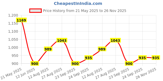 tatacliq.com Allen Solly Junior Pink Printed Full Sleeves Shirt allen solly junior Price History Graph from 21 May 2025 to 25 Nov 2025
