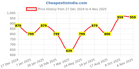 tatacliq.com Allen Solly Junior Pink Printed Full Sleeves Shirt allen solly junior Price History Graph from 27 Dec 2024 to 6 Nov 2025