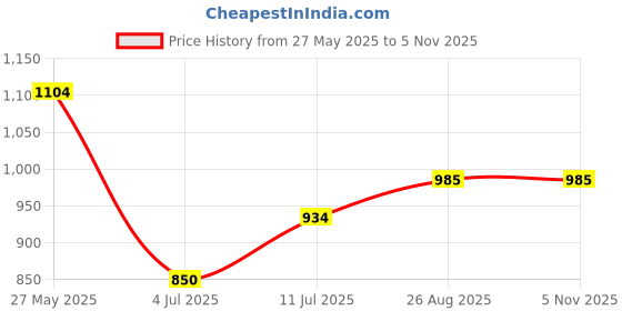 tatacliq.com Allen Solly Junior Pink Printed Full Sleeves Shirt allen solly junior Price History Graph from 27 May 2025 to 3 Nov 2025