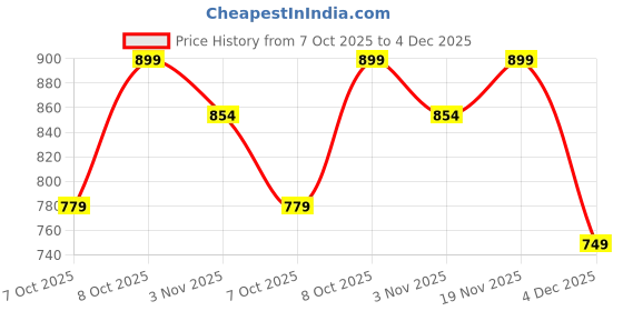 tatacliq.com Allen Solly Junior Pink Printed Full Sleeves Shirt allen solly junior Price History Graph from 7 Oct 2025 to 4 Dec 2025