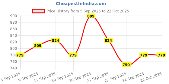 tatacliq.com Allen Solly Junior Pink Printed Full Sleeves Shirt allen solly junior Price History Graph from 5 Sep 2025 to 21 Oct 2025
