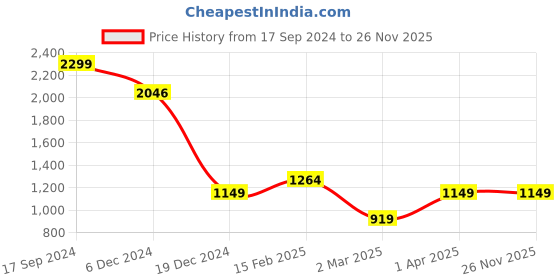 tatacliq.com Allen Solly Junior Pink Printed Full Sleeves Sweater allen solly junior Price History Graph from 17 Sep 2024 to 24 Nov 2025