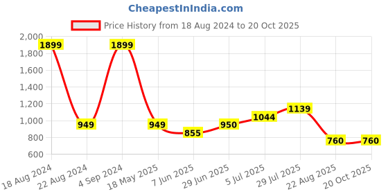 tatacliq.com Allen Solly Junior Pink Printed Full Sleeves Sweatshirt allen solly junior Price History Graph from 18 Aug 2024 to 20 Oct 2025