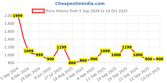 tatacliq.com Allen Solly Junior Pink Printed Full Sleeves Sweatshirt allen solly junior Price History Graph from 5 Sep 2024 to 14 Oct 2025