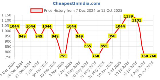 tatacliq.com Allen Solly Junior Pink Printed Full Sleeves Sweatshirt allen solly junior Price History Graph from 7 Dec 2024 to 14 Oct 2025
