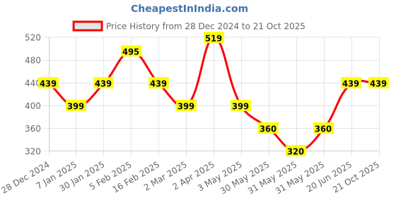 tatacliq.com Allen Solly Junior Pink Printed Full Sleeves T-Shirt allen solly junior Price History Graph from 28 Dec 2024 to 20 Oct 2025
