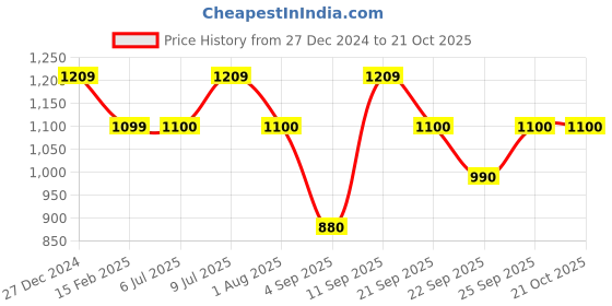 tatacliq.com Allen Solly Junior Pink Printed Jeans allen solly junior Price History Graph from 27 Dec 2024 to 21 Oct 2025