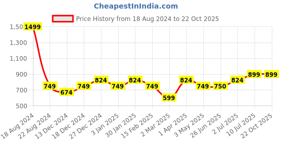 tatacliq.com Allen Solly Junior Pink Printed Shirt allen solly junior Price History Graph from 18 Aug 2024 to 22 Oct 2025