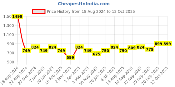 tatacliq.com Allen Solly Junior Pink Printed Shirt allen solly junior Price History Graph from 18 Aug 2024 to 11 Oct 2025