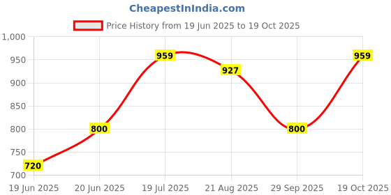 tatacliq.com Allen Solly Junior Pink Printed Shirt allen solly junior Price History Graph from 19 Jun 2025 to 19 Oct 2025