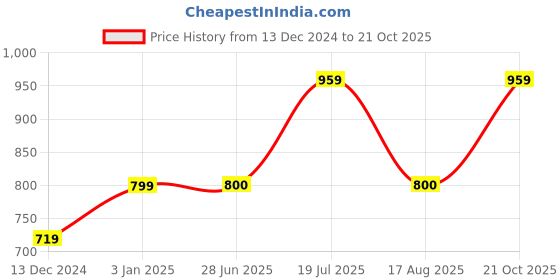 tatacliq.com Allen Solly Junior Pink Printed Shirt allen solly junior Price History Graph from 13 Dec 2024 to 21 Oct 2025